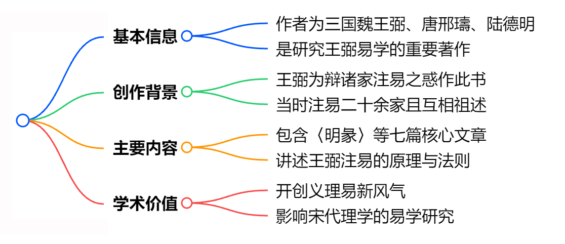 周易略例注 周易略例注